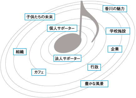 個人サポーター、法人サポーター、カフェ、組織、行政、企業、学校施設、香川の魅力、子供たちの未来、豊かな風景